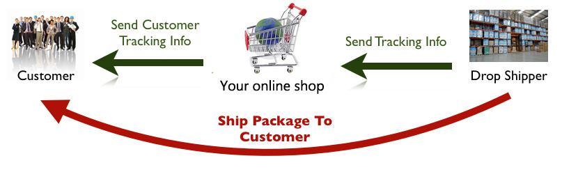 Drop Shipping Solution -Hingfong International Forwarder from China