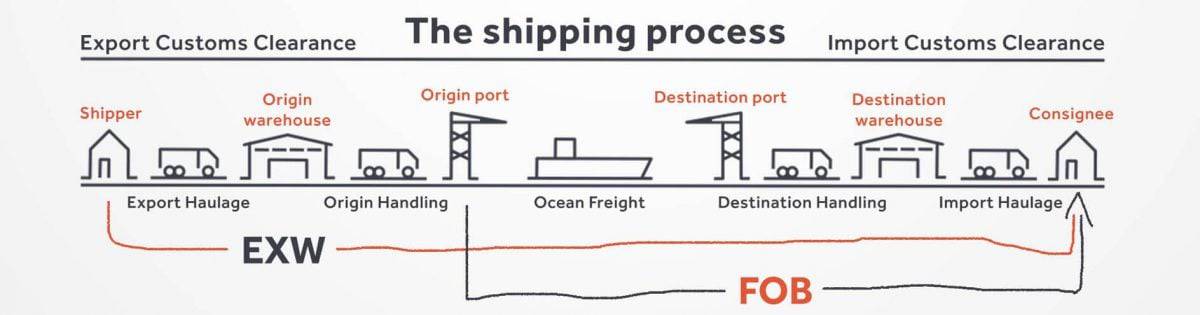 what-is-the-best-freight-shipping-terms-in-2020-exw-or-fob