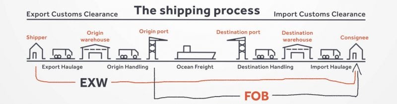 What is the best freight shipping terms in 2020, EXW OR FOB?