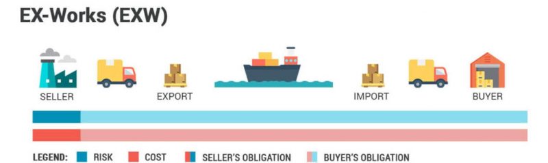 Agw Meaning Shipping Terms