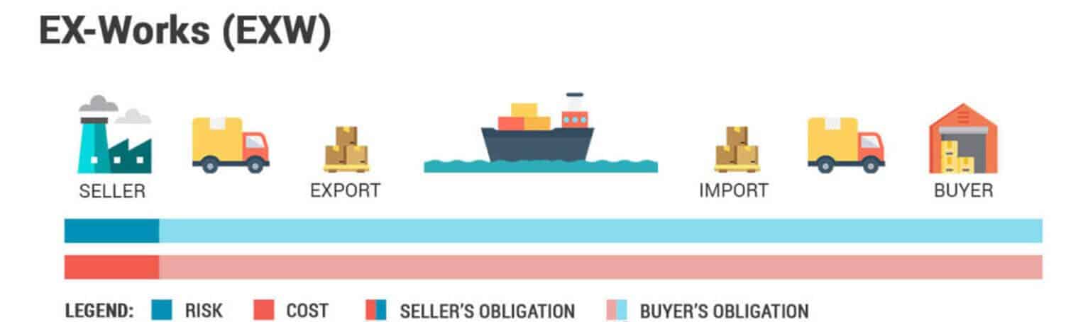 What Is The Best Freight Shipping Terms In 2020 EXW OR FOB 